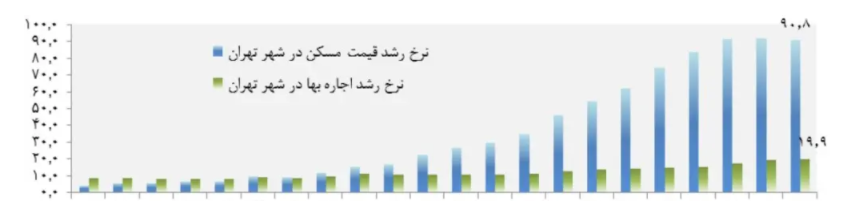 توسعه املاک و خدمات ملکی در تهران