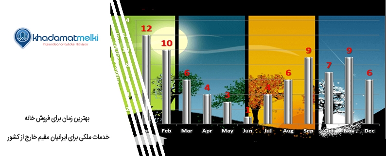 بهترین زمان برای فروش خانه